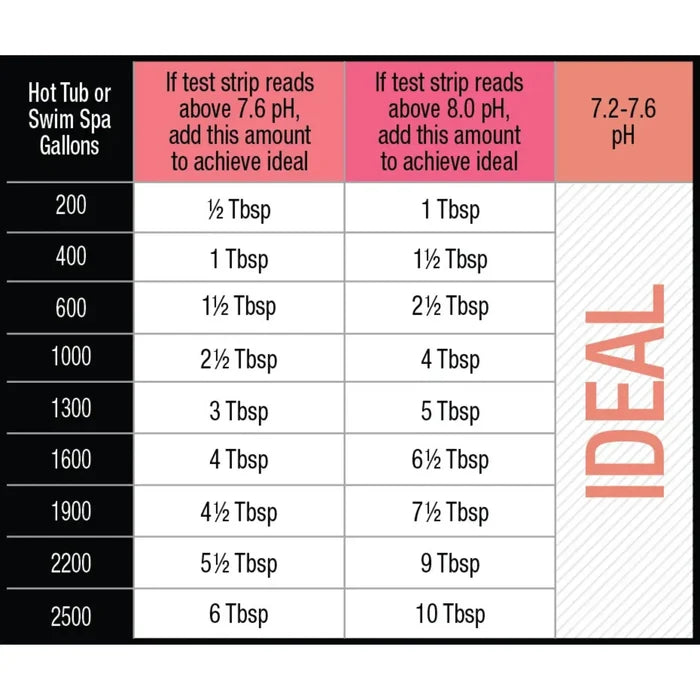 Frog Balancing Basics Kit water care dosage chart detailing exact tablespoon measurements for adjusting hot tub pH levels from 200 to 2,500 gallons