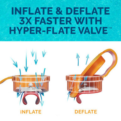 Diagram demonstrating the Swimways Hyper-Flate Valve system for 3x faster pool float inflation and deflation