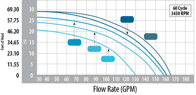 Waterway Hi-Flo II pool pump performance flow rate chart displaying feet of head versus gallons per minute (GPM)